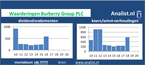 koerswinst/><BR><p>Het bedrijf  keerde in de voorbije 5 jaar geen dividenden uit. Het doorsnee dividendrendement van het bedrijf over de periode 2015-2020 lag op 54,4 procent. </p>Volgens de klassieke beleggingstheorie zou het aandeel zodoende een beperkt dividend glamouraandeel genoemd worden. </p><p class=